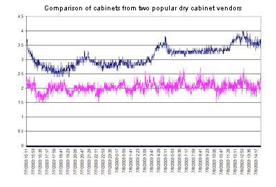 Dry Cabinet Comparison